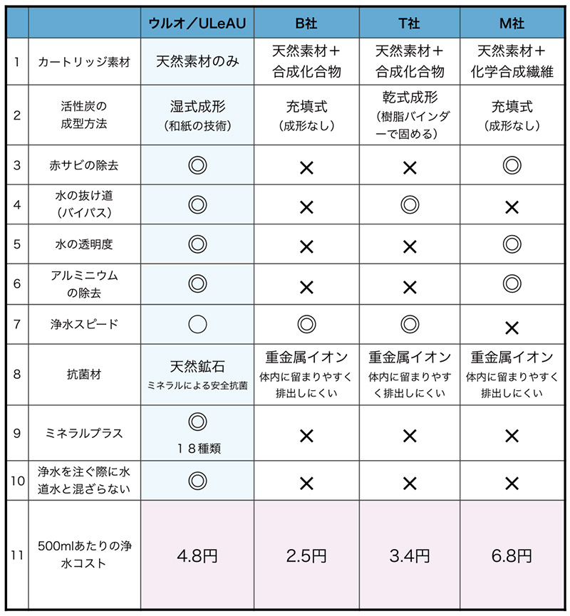 ULeAU(ウルオ）