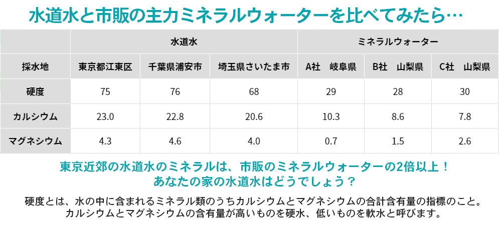 おうち水ミネラル検査